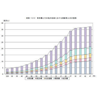 東京圏が”老いていく” - 高齢者人口は2035年に1000万人突破、増加率トップ