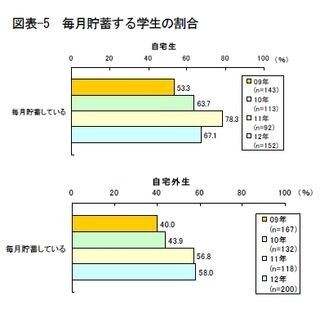 ”毎月貯蓄している”という大学生、自宅生・自宅外生とも金額増加 - 伊予銀