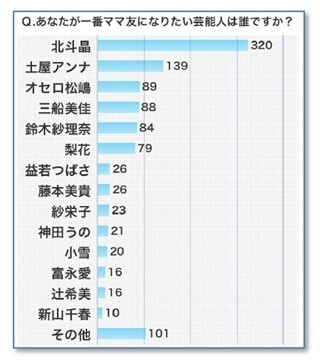 ママ友になりたい芸能人のトップは!? - ママスタ調査隊