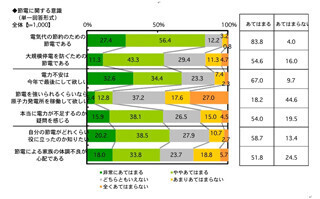 半数以上の人が”本当に電力不足か疑問” - パルシステム