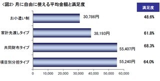 夫婦間のお小遣いは月●●円 - クロス・マーケティング