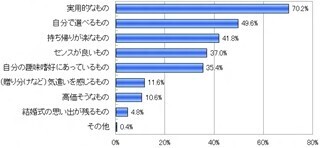もらってうれしい引き出物は?　ブライダルギフトに関する調査 - 伊藤忠
