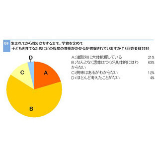 自分は大学に行ったが子供を行かせられるか? -  ”家族の資金計画に不安”88%