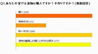 漬物を手作りする家庭は意外と多い!?　-「自然・自分かい」調査
