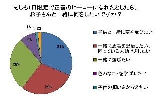 やっぱりお父さんはヒーロー! でも自己採点は52点と厳しめ?