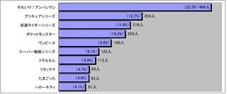 11年連続で首位をキープ。子どもたちが好きなキャラクターとは? - バンダイ