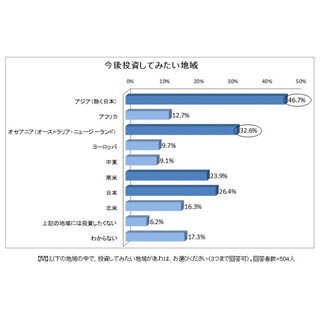 ”投資したい地域”の1位は成長期待で「アジア」、資源豊富「オセアニア」2位