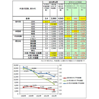 サラリーマンの”1回の飲み代”、調査史上最低の2,860円に--2009年比で半減