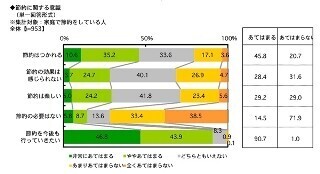 20代主婦の4割が”節約は楽しい”と回答 - パルシステム