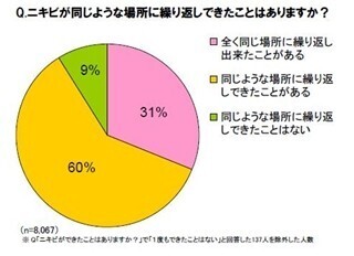 20代女性の97%に「隠れニキビ」が!　6割の女性が誤ったケアで症状悪化!!