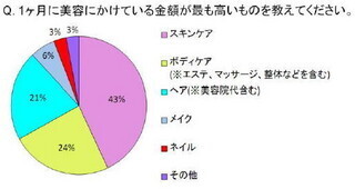 2～3人に1人の女性が月に2万円以上を美容に投資、見直される「素肌美」