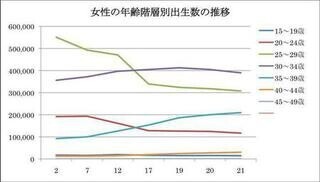 35歳以上の高齢出産が急増。ニーズ対応のための「F2妊婦研究会」発足 - バスラボ