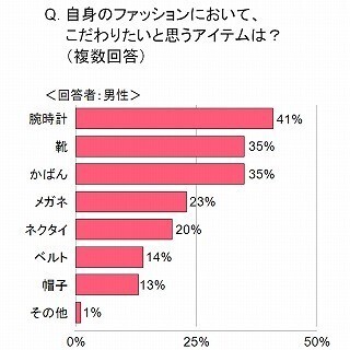 ファッションとして腕時計にこだわる男性4割、機能よりデザイン重視の傾向