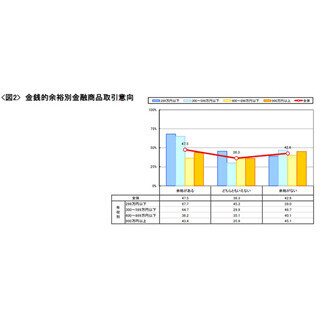 ビジネスパーソンの金融取引、金銭的余裕がない人も42.6%が今後も”取引意向”