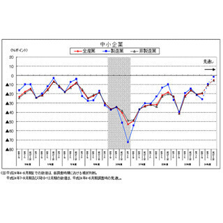 中小企業の景況感、4～6月期は”マイナス20.0” -  7～9月もマイナス10.3予想