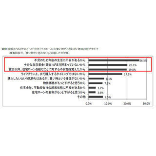 一般論で住宅は今が買い時だと思う理由、”消費税が増税される可能性”5割弱