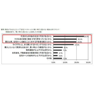 一般論で住宅は今が買い時だと思う理由、”消費税が増税される可能性”5割弱