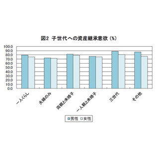 50歳以上の中高年者、「全く資産がない」男性は38% - 一人暮らしだと半数超