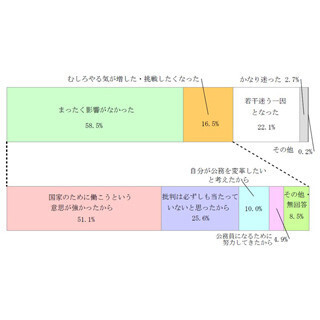 新人官僚の6割、”国家公務員への批判”は「採用への意思決定に全く影響せず」
