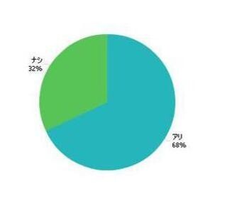 「男の涙」68％のママが「アリ」と回答 - ママこえアンケート