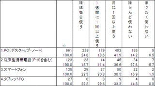 ネットバンキング利用に関するサービス満足度は7割以上 - 楽天リサーチ