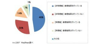 医師の非喫煙者は全体の78％。禁煙指導は約半数が実施 - メドピア調査