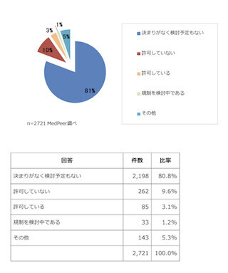 8割以上が「特に決まりはなし」～「院内のノンアルコール飲料規制」調査