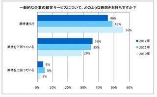 口コミは怖い！　顧客サービスに不満な人の8割は悪評を誰かに話す