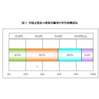 『中国元預金』口座保有者の8割が男性、6割超が30･40代--”経済成長に期待”