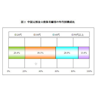 『中国元預金』口座保有者の8割が男性、6割超が30･40代--”経済成長に期待”
