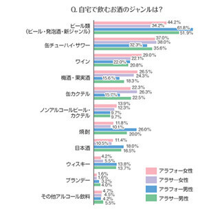 ワインや果実酒が人気。アラフォー世代の家飲み事情を調査―BIGLOBE