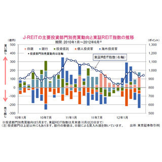 金融機関による買い越しがJ-REITを下支え