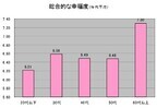 半数以上が「日本の社会は幸福でない」と回答―”幸福度”調査結果