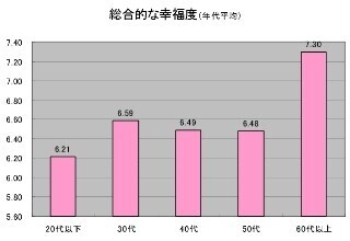 半数以上が「日本の社会は幸福でない」と回答―”幸福度”調査結果