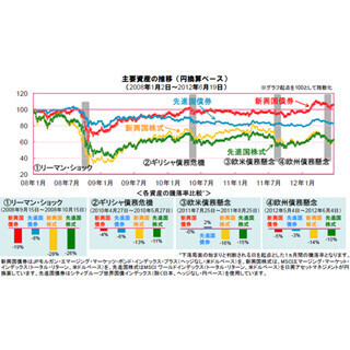市場の混乱で再認識された新興国債券の底堅さ