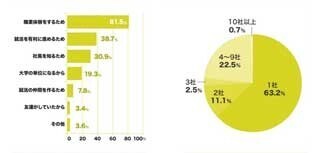インターンシップに参加するきっかけは「職業体験するため」がトップ