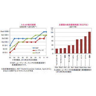 格上げにより注目高まるトルコ