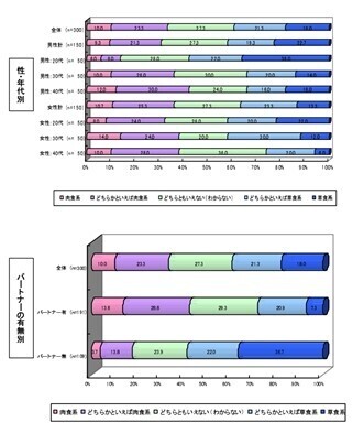 肉食系?　草食系?　友人・恋人・結婚にふさわしい相手が分かった!!