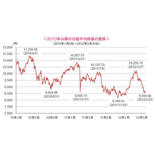 期待される日本株式市場の反騰
