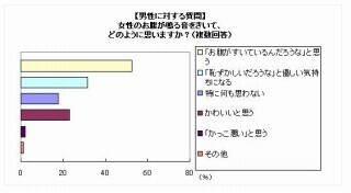 おなかが「グ～ッ」と鳴る音、周囲の人はどう思ってる?　消音対策はある?