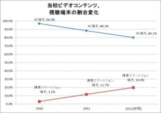 Youtube配信の語学コンテンツが100万回突破。スマホでの視聴が増加傾向に