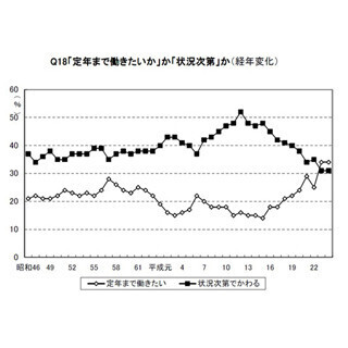「人並み以上に働きたい」新入社員が半数近くに - 就職バブル期に比べ急増