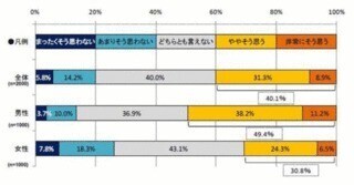 結婚生活が長くなるほど、仕事に打ち込める人が増加 -ブライダル総研調査