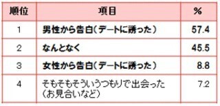 結婚相手には、外見よりも「性格・価値観」を重視 - ぐるなびウエディング