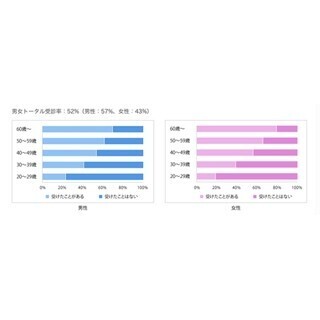 「内視鏡検査は意外と楽」!?-オリンパス調べ