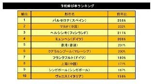 ユーロ諸国の人気が急上昇、その理由は?-夏休み旅行先伸び率ランキング
