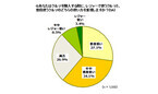 ”プチバン”意向者は夏休みも「安近楽」-イード調査