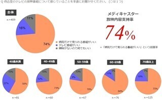 病院待合室のテレビ、どんな番組を見たい!?　-病院待合室テレビの意識調査