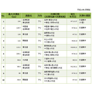 高速トリビア (4) これまでいちばん長かった「渋滞の距離」は?