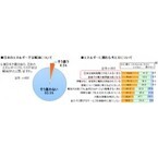 日本のエネルギー不安は解消された? 「そう思わない」が95.5%
